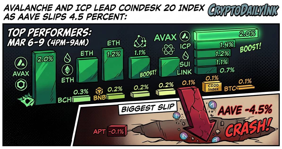 Illustration for article: Avalanche and ICP Lead CoinDesk 20 Index as AAVE Slips 4.5 Percent: CryptoDailyInk