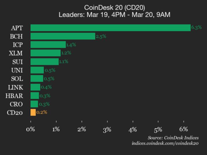 Illustration for article: Aptos Leads CoinDesk 20 Recovery as Index Climbs 0.2 Percent to 2039: CryptoDailyInk