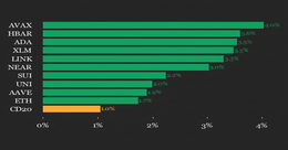Illustration for article: Avalanche and Hedera Lead CoinDesk 20 Recovery as Market Sentiment Shifts: CryptoDailyInk