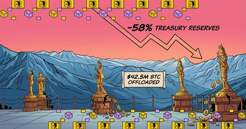 Bhutan Offloads $42.5M in Bitcoin as National Treasury Reserves Drop 58%: CryptoDailyInk