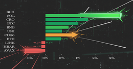 Illustration for article: Bitcoin Cash Leads CoinDesk 20 Recovery as Index Climbs 0.2 Percent: CryptoDailyInk