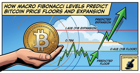 How Macro Fibonacci Levels Predict Bitcoin Price Floors and Expansion: CryptoDailyInk
