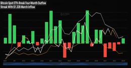 Illustration for article: Bitcoin Spot ETFs Break Four-Month Outflow Streak With $1.32B March Inflow: CryptoDailyInk