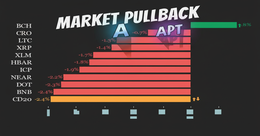 Illustration for article: CoinDesk 20 Index Dips 2.4% as AAVE and APT Lead Broad Market Pullback: CryptoDailyInk