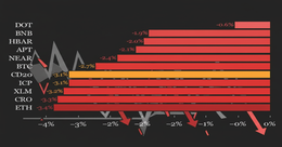 Illustration for article: CoinDesk 20 Index Slides 3.1 Percent as DeFi Tokens Lead Broad Market Selloff: CryptoDailyInk