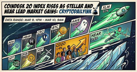 CoinDesk 20 Index Rises as Stellar and Near Lead Market Gains: CryptoDailyInk