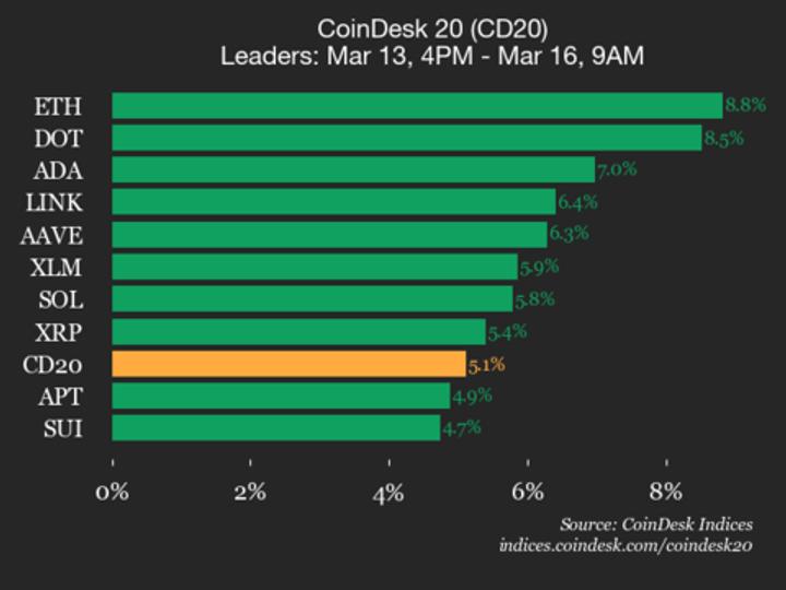 Illustration for article: Ethereum Leads CoinDesk 20 Index Rally With 8.8 Percent Surge Amid Broad Market Gain: CryptoDailyInk