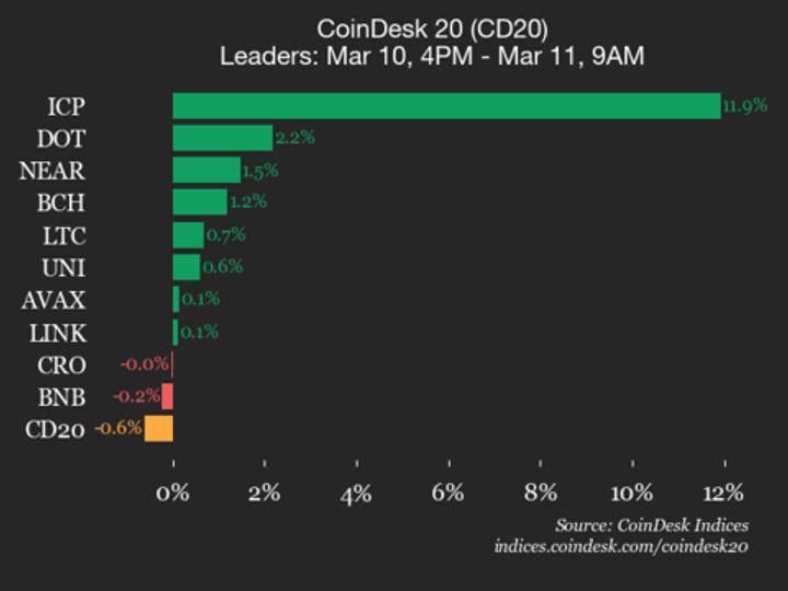 Hedera and Stellar Lead CoinDesk 20 Index Pullback as Market Volatility Stalls: CryptoDailyInk
