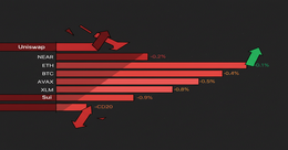 Illustration for article: Uniswap and Sui Lead CoinDesk 20 Index Lower as Broad Market Sentiment Cools: CryptoDailyInk