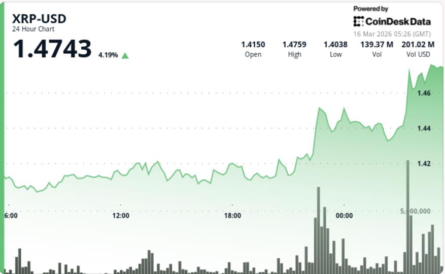 Illustration for article: XRP Breaks $1.47 Resistance as Trading Volume Surges 250 Percent: CryptoDailyInk